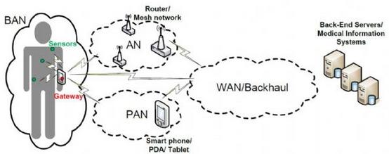 医疗穿戴式装置的资讯传递系统架构图(Intersive) 