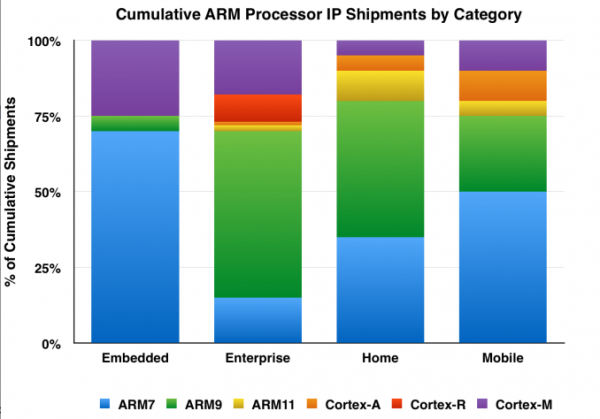 ARM处理器突破500亿颗：绕地球12圈！