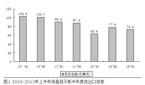  圖1 2010-2013年上半年液晶顯示板半年度進(jìn)出口逆差 