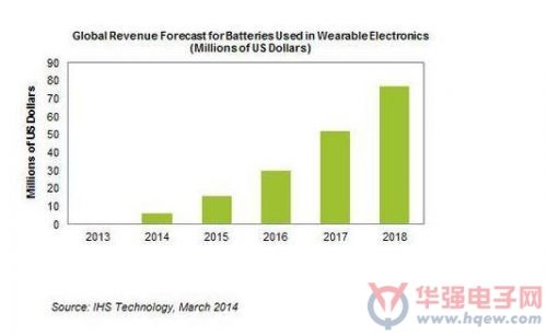 　全球可穿戴式电子产品的电池营收预测(单位：百万美元;来源：IHS)