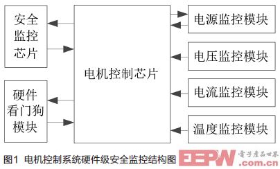 電動汽車電機(jī)控制系統(tǒng)安全監(jiān)控功能的設(shè)計(jì)與實(shí)現(xiàn)