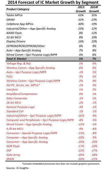 十项IC产品类别料将超过IC市场2014年整体成长率