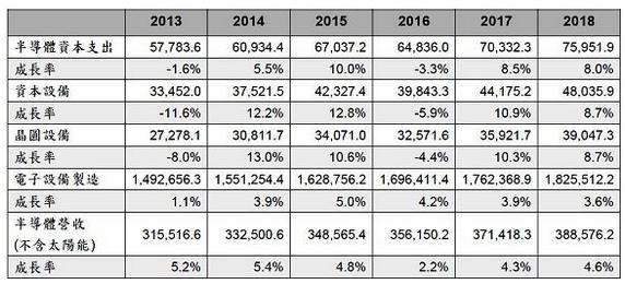    2013至2018年全球半導(dǎo)體制造設(shè)備支出預(yù)測(單位：百萬美元)      （來源：Gartner，2014年4月）  