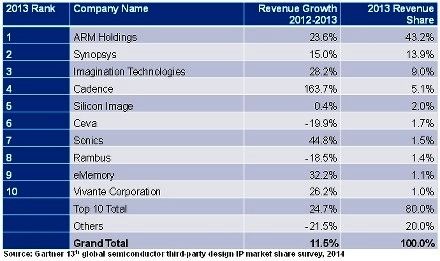            2013年全球前十大半導(dǎo)體IP供應(yīng)商  