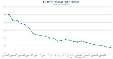     圖4 LED球泡燈出口價格指數(shù)變化數(shù)據(jù)來源：CSAResearch  