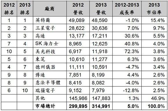      2013年全球前十大半導(dǎo)體廠商營(yíng)收(單位：百萬(wàn)美元)      （資料來(lái)源：Gartner，2014年4月)）  