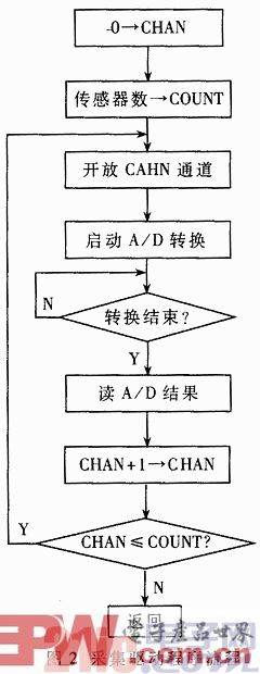 一種基于PIC的便攜式測試記錄儀設(shè)計