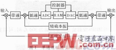 一種單通道DRFM的基帶干擾源設計