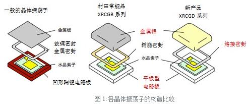 无线通信设备用晶体振荡子XRCGD系列