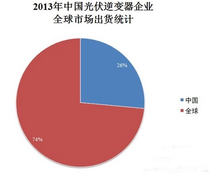 2013中国光伏逆变器企业、出货、市场全解析