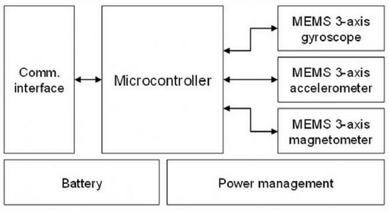 基本穿戴式装置的感应器系统架构图(fp7-smac.org) 