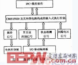 基于C8051和μC/OS-Ⅱ的數(shù)控機(jī)床嵌控制器設(shè)計(jì)