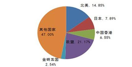  圖2 2014年第一季度LED燈具出口市場分布數(shù)據(jù)來源：中國海關(guān)  