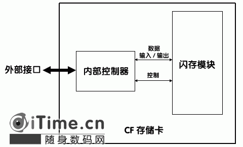 揭开数字“胶卷”的秘密，CF卡30秒拆解报告