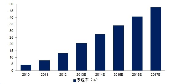 政策和價(jià)格的下降將驅(qū)動(dòng)LED照明市場高增長