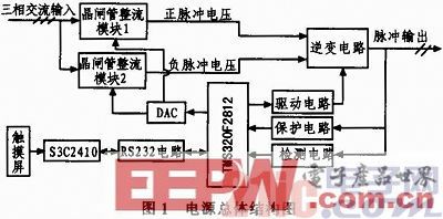 基于TMS320F2812的逆變電源控制器設(shè)計