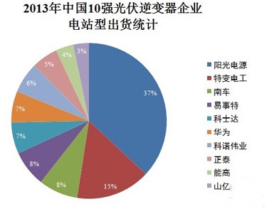 2013中國光伏逆變器企業(yè)、出貨、市場全解析