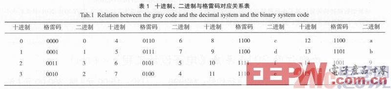 一種航管應答機高度模擬器設(shè)計與實現(xiàn)