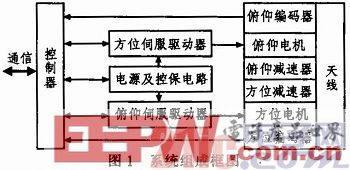 基于TMS320F28335的雷達(dá)伺服系統(tǒng)的設(shè)計(jì)與實(shí)現(xiàn)