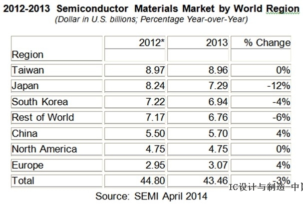 SEMI公布2013全球半导体材料销售额为435亿美元