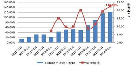 圖1 我國LED照明產(chǎn)品出口額增長情況數(shù)據(jù)來源：中國海關(guān)  