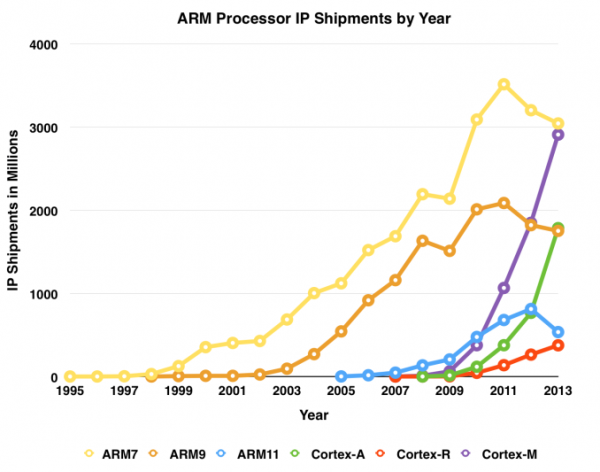 ARM处理器突破500亿颗：绕地球12圈！