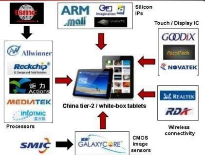 中国的二线平板装置应用处理器供应商