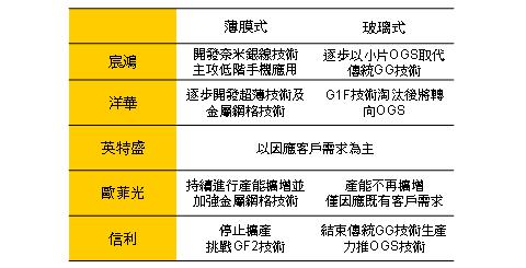                  大中华区主要触控面板厂近期技术发展 