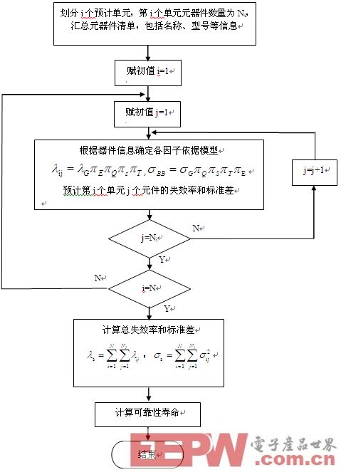 一款基于Labview的智能电表寿命预计软件设计