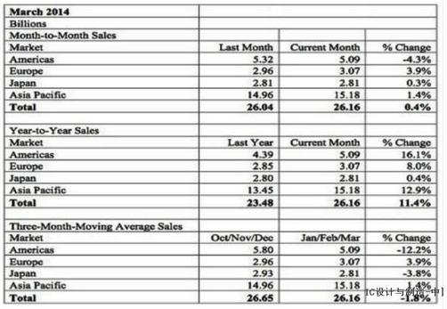            2014年3月份全球芯片市场销售额三个月平均值   -------------------------------------------------------------------------------- 
