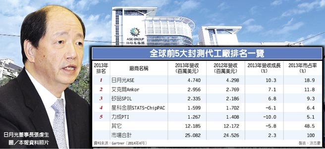 全球前5大封测代工厂排名一览 　日月光董事长张虔生