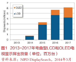 曲面电视将于今年进入全球平面电视市场