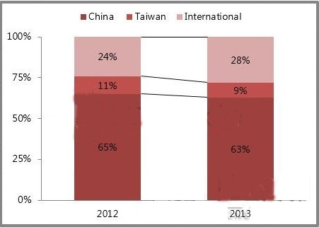 图1.三大阵营于中国的市占率变化