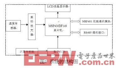 基于MSP430的流量檢測儀設計