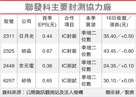 联发科主力封装厂