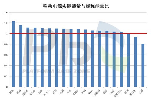 拆解跌落碾压考验 移动电源暴力横评