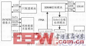 一种基于FPGA的视频边缘检测系统设计