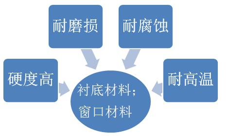 蓝宝石市场规模将有望增长5倍以上