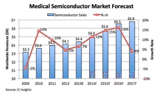 2014年全球医疗系统半导体销售额达49亿美元