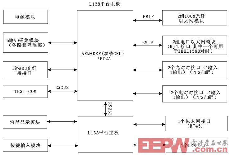 基于OMAP-L138的电子式互感器校验仪设计