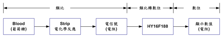 HY16F188血糖計(jì)應(yīng)用說(shuō)明