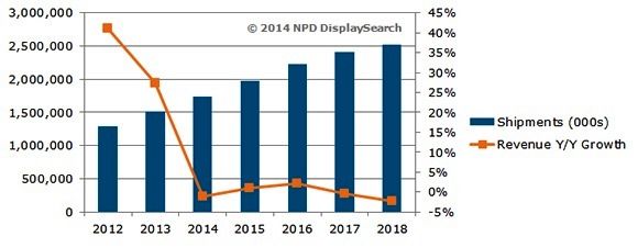      2012~2018年觸控面板出貨量和利潤()      （來源：NPDDisplaySearch）  