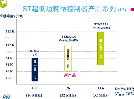 STM32L0定位于STM32L1和STM8L的中間市場