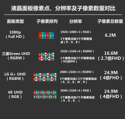             近期发布的小米电视2把4K电视的价格拉低了，但殊不知其使用的RGBW4K面板与UHD4K有着区别  