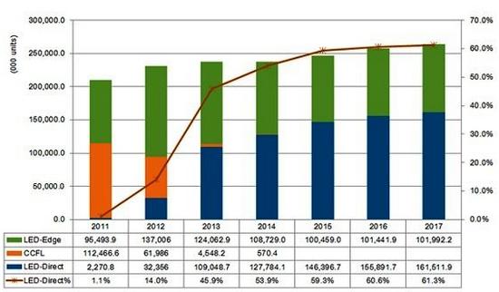 LED背光設(shè)計進入成熟期　競爭項目復(fù)雜化