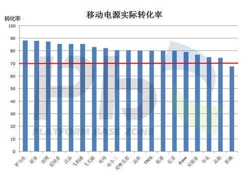 拆解跌落碾壓考驗 移動電源暴力橫評 