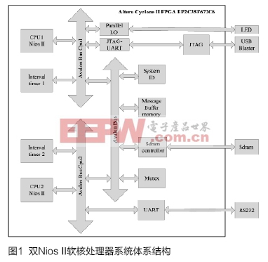 基于Nios II軟核的多核處理器系統(tǒng)的設(shè)計與實現(xiàn)