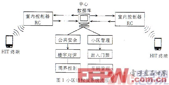 一种基于Atmega103的家庭信息终端设计