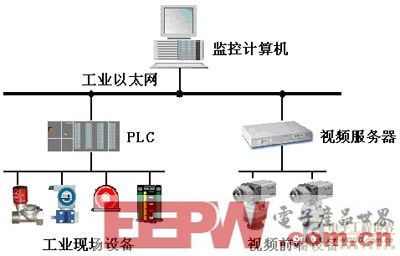 基于PLC的工業(yè)控制系統(tǒng)和視頻監(jiān)控系統(tǒng)設(shè)計(jì)