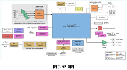 大联大控股友尚推出基于TI 达芬奇系列DSP的DVR方案